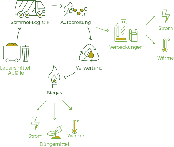 Kreislauf Lebensmittel- & Speisereste